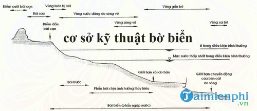 bai giang co so ky thuat bo bien