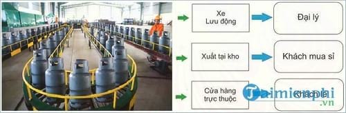 phan mem quan ly kinh doanh gas