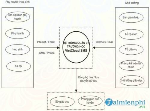 phan mem quan ly truong hoc vcsoft sms