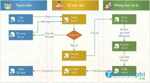 phan mem quan ly mot cua dien tu tat thanh
