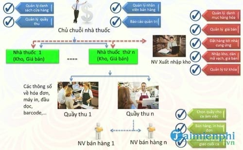 phan mem quan ly nha thuoc vnpt pharmacy