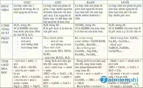 bang he thong hoa cac loai hop chat vo co