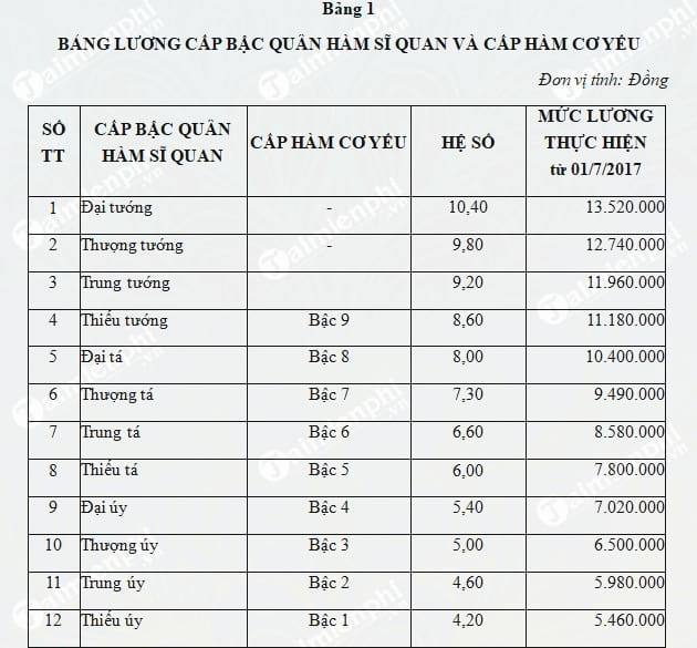 bang luong va phu cap trong quan doi cong an 2017 2