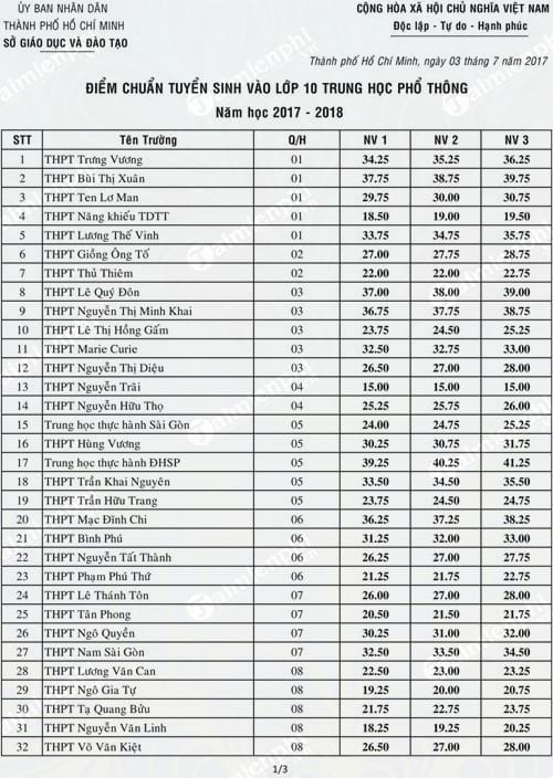 diem chuan vao lop 10 tp ho chi minh