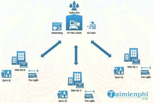phan mem quan ly ban hang sieu thi softpro