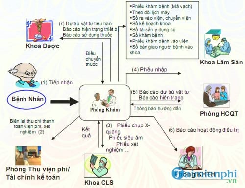 phan mem quan ly benh vien faso hsm