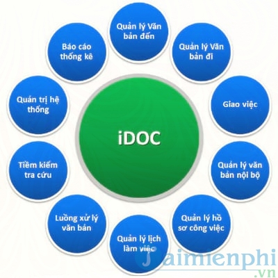 phan mem quan ly dieu hanh truc tuyen idoc