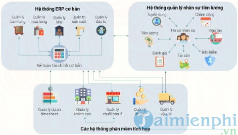 phan mem quan ly doanh nghiep fts erp