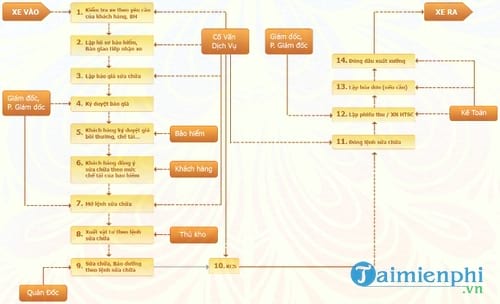 phan mem quan ly gara o to faso gara