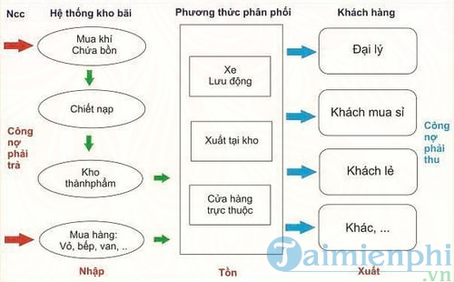 phan mem quan ly tram chiet nap gas vnbis