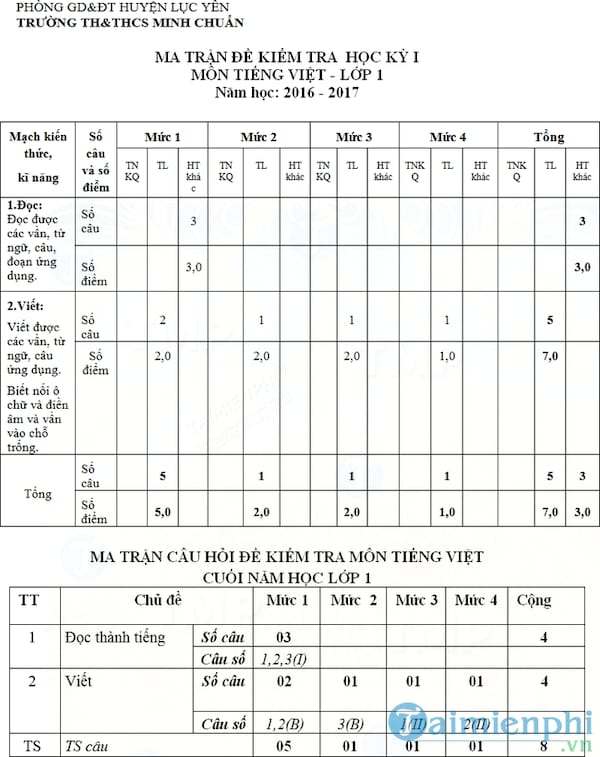 Đề kiểm tra học kì 1 lớp 1 có bảng ma trận đề thi