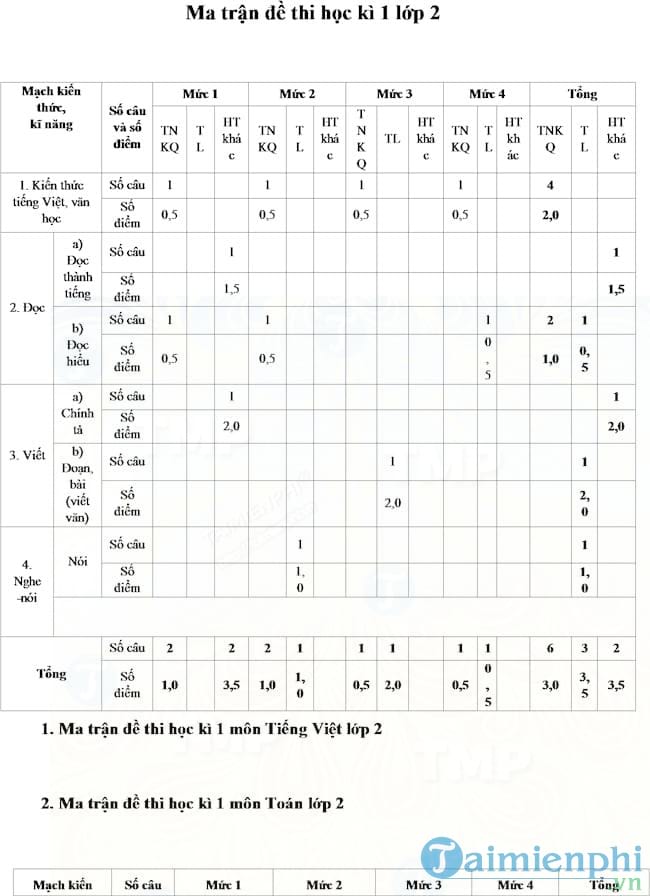 Ma trận đề thi học kì 1 lớp 2 theo Thông tư 22