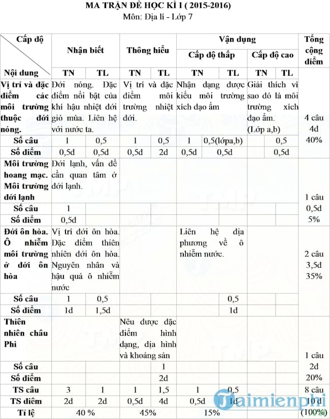 Đề kiểm tra học kì 1 môn Địa lý lớp 7