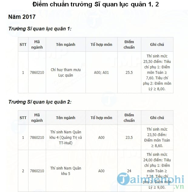 diem chuan truong si quan luc quan 1 2