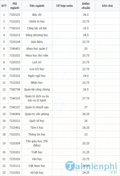 Điểm chuẩn ĐH Khoa học Xã hội và Nhân văn ĐH quốc gia Hà Nội