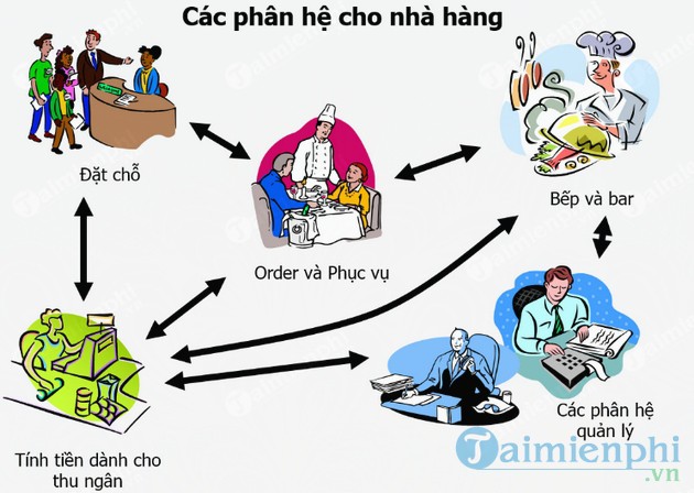 Phần mềm tính tiền nhà hàng VNYI