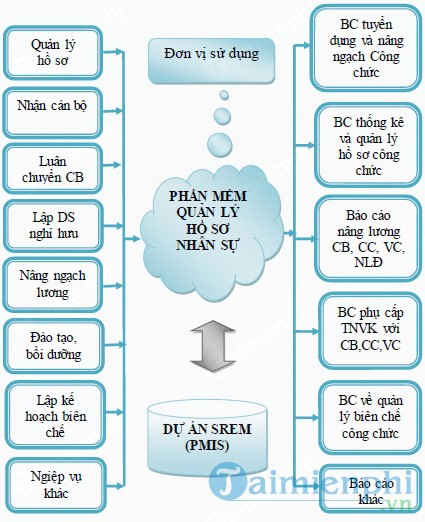 Phần mềm Quản lý hồ sơ CBCC QLNS