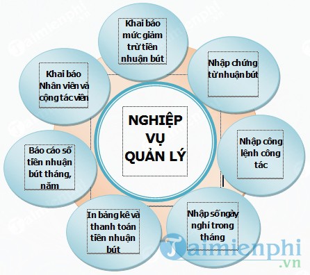 Phần mềm Quản lý nhuận bút QLNB