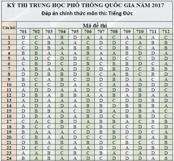 dap an tieng duc thpt 2017 chinh thuc