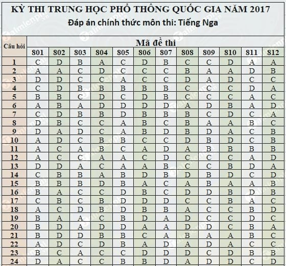 dap an tieng nga thpt 2017 chinh thuc