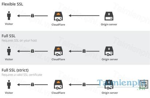 cloudflare flexible ssl