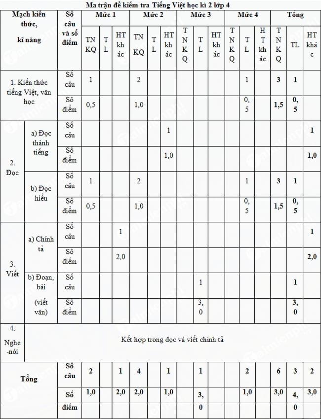 Ma trận đề thi lớp 4