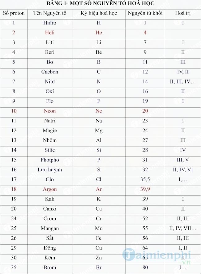 Bảng hóa trị các nguyên tố hóa học