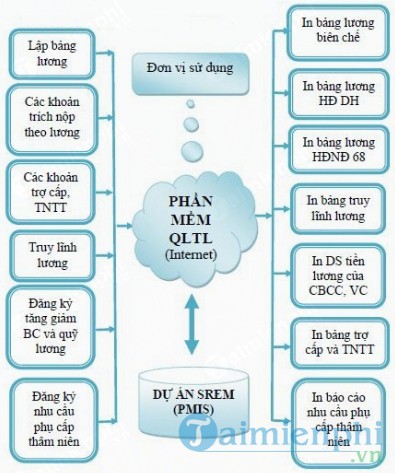Phần mềm Quản lý tiền lương QLTL