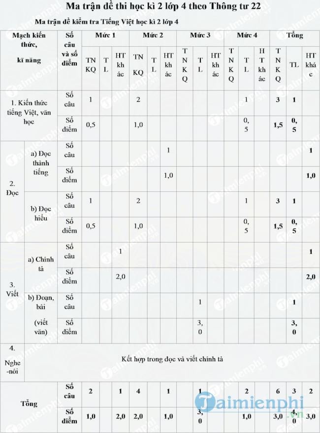 Ma trận đề thi Toán lớp 4